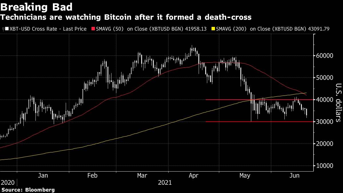Death cross đã hình thành Death cross đã hình thành