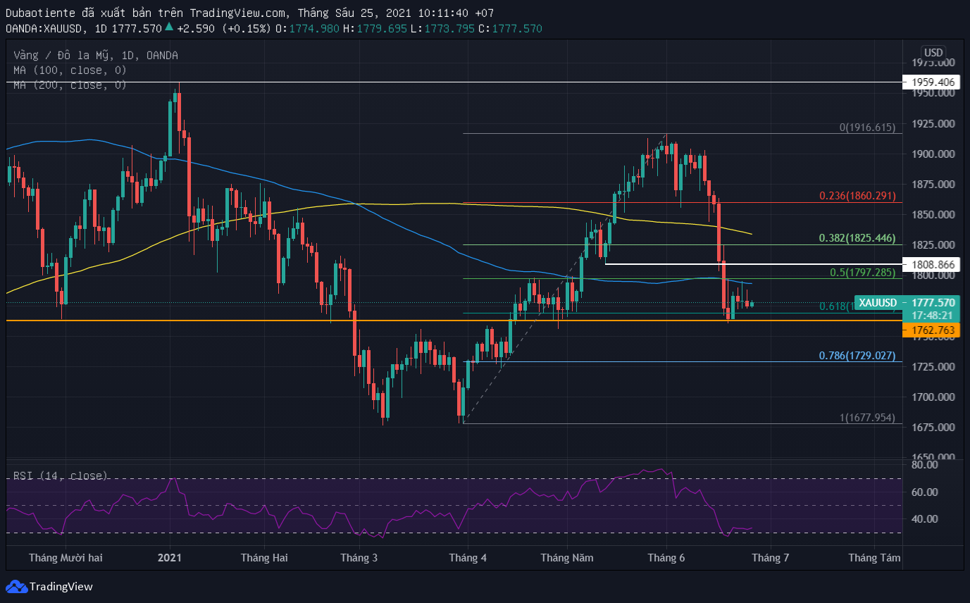 Đồ thị XAU/USD khung D1 Đồ thị XAU/USD khung D1
