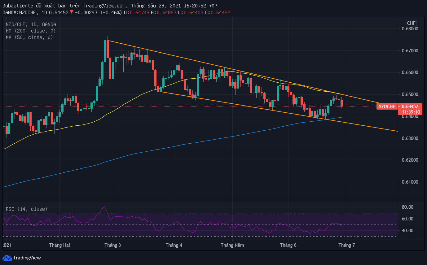 Đồ thị NZD/CHF khung D1 Đồ thị NZD/CHF khung D1