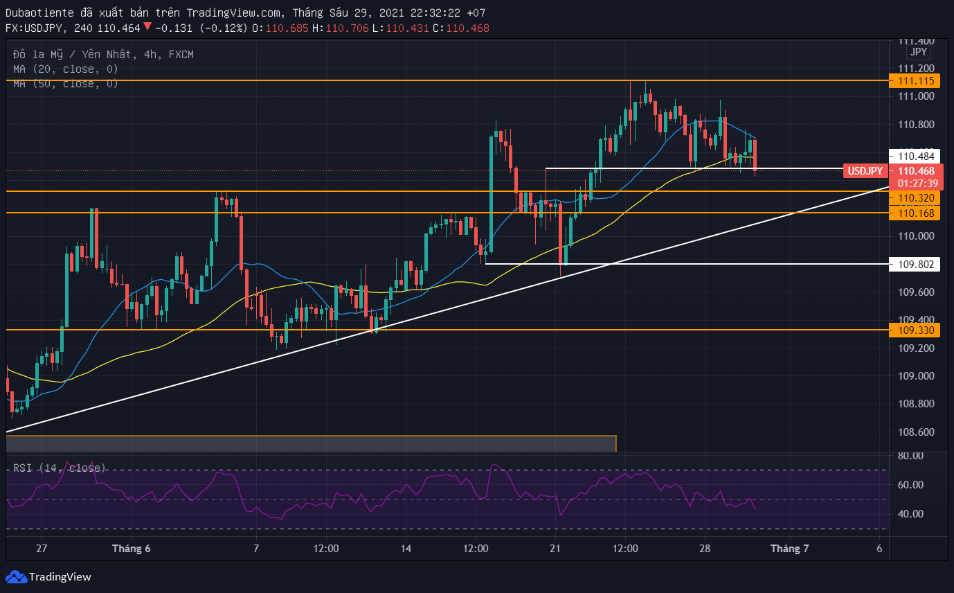 Đồ thị USD/JPY khung H4 Đồ thị USD/JPY khung H4