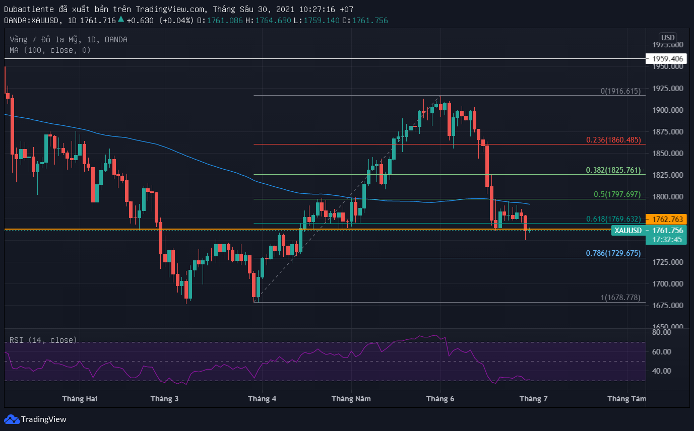 Đồ thị XAU/USD khung D1 Đồ thị XAU/USD khung D1