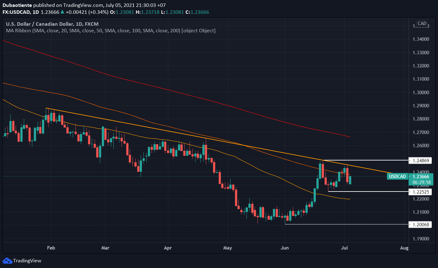 Đồ thị USD/CAD khung D1 Đồ thị USD/CAD khung D1