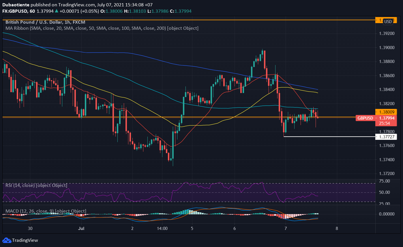 Phân tích kỹ thuật GBP/USD: Đà hồi phục chưa thể vượt qua đường MA 100 giờ