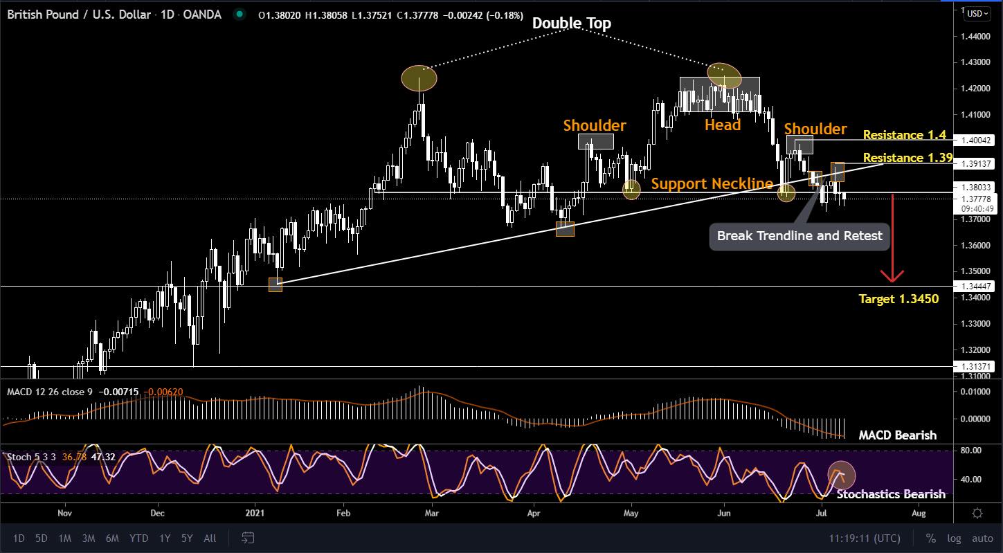 Nhận định GBP/USD dưới góc nhìn phân tích kỹ thuật: Tỷ giá đang chịu áp lực sau khi hoàn thành mô hình đảo chiều Nhận định GBP/USD dưới góc nhìn phân tích kỹ thuật: Tỷ giá đang chịu áp lực sau khi hoàn thành mô hình đảo chiều