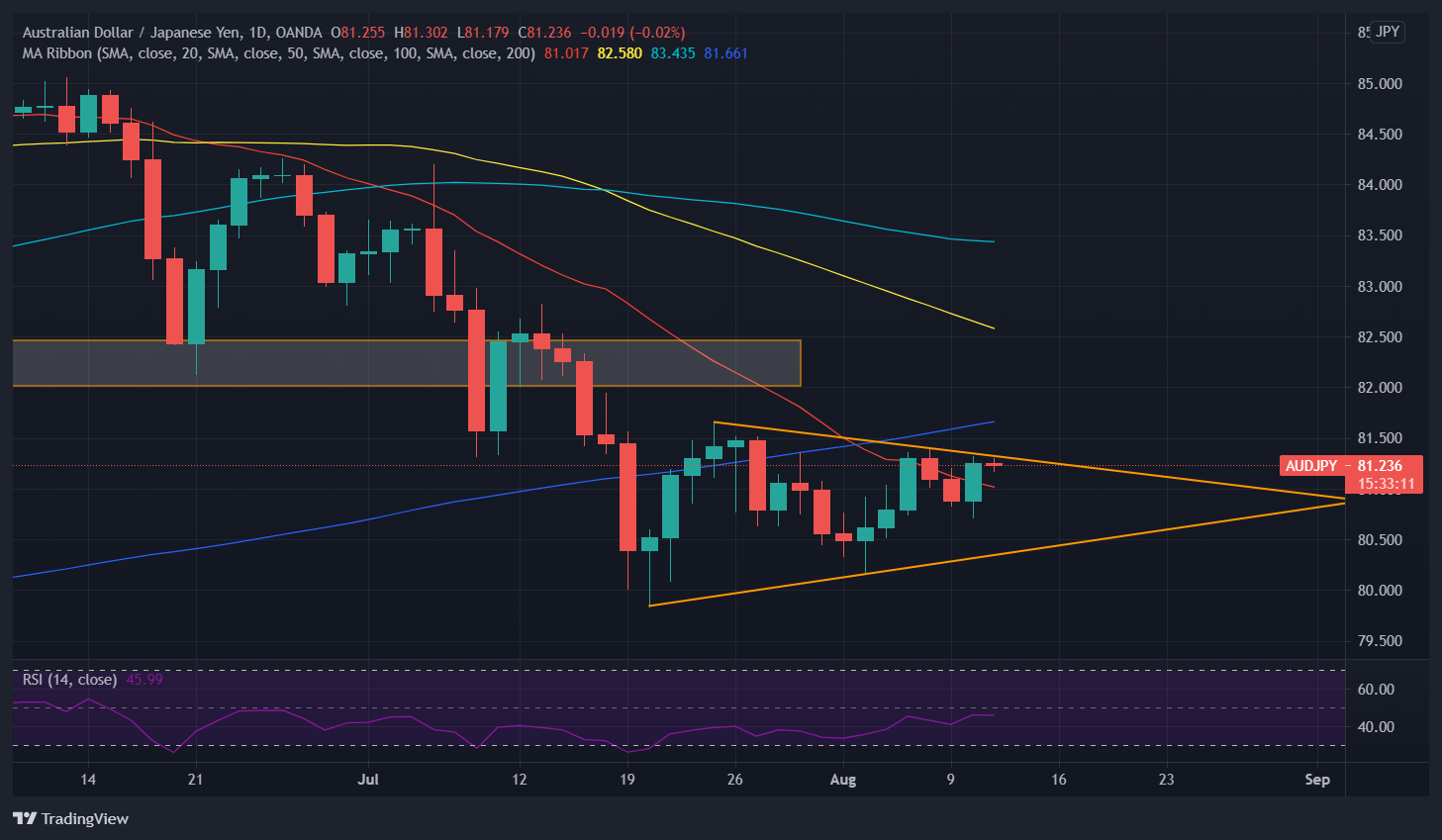 Đồ thị AUD/JPY khung D1 Đồ thị AUD/JPY khung D1