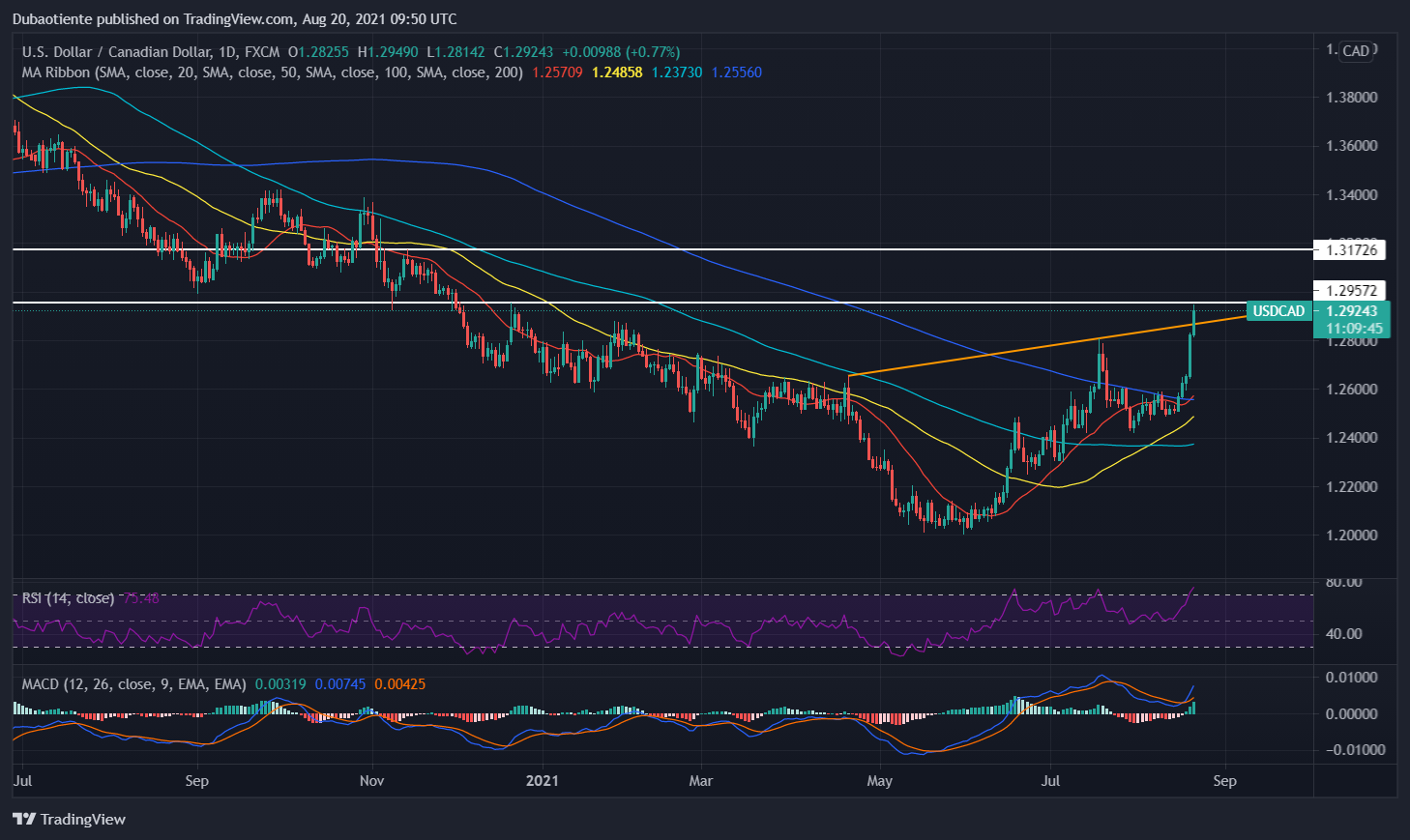 Đồ thị USD/CAD khung D1 Đồ thị USD/CAD khung D1