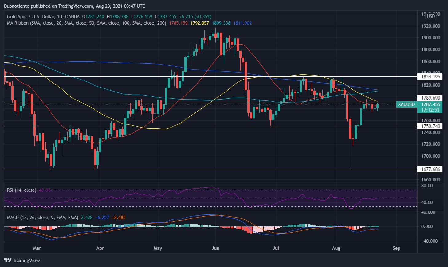 Đồ thị XAU/USD khung D1 Đồ thị XAU/USD khung D1