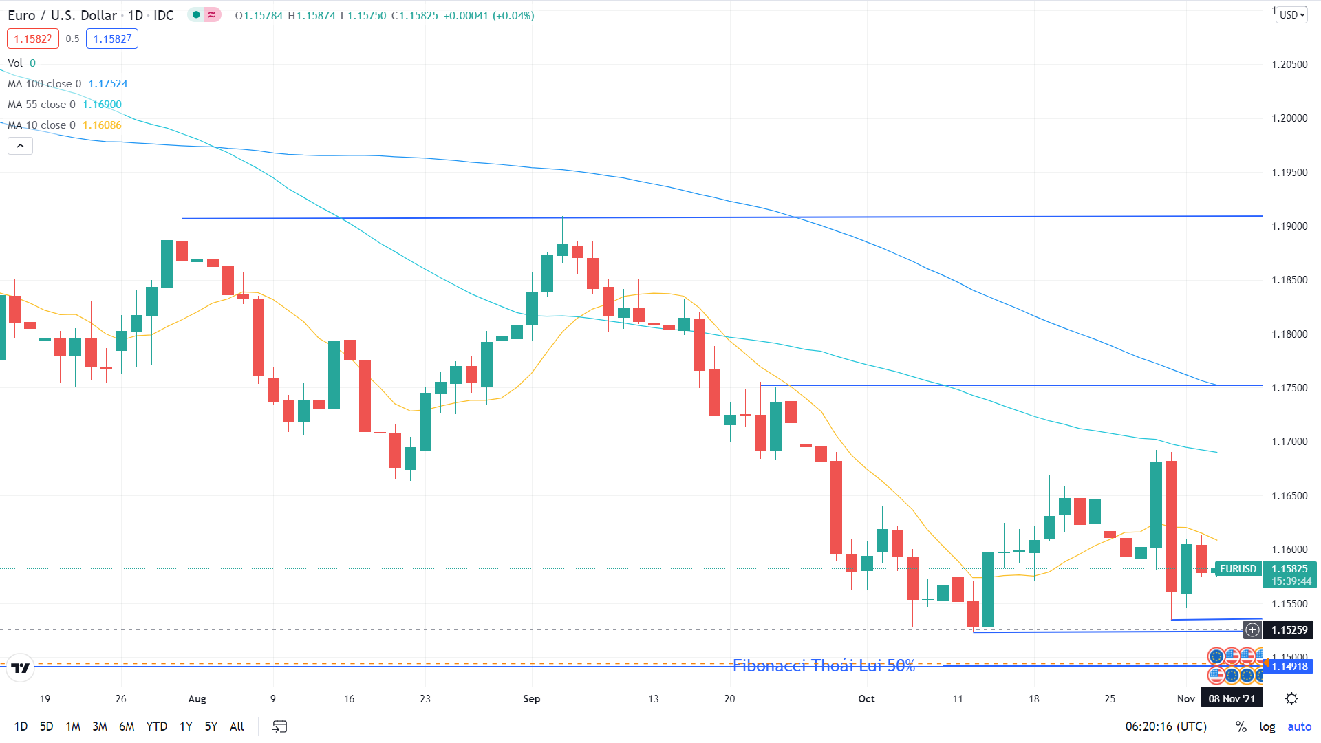 Đồ thị D1 của EUR/USD Đồ thị D1 của EUR/USD