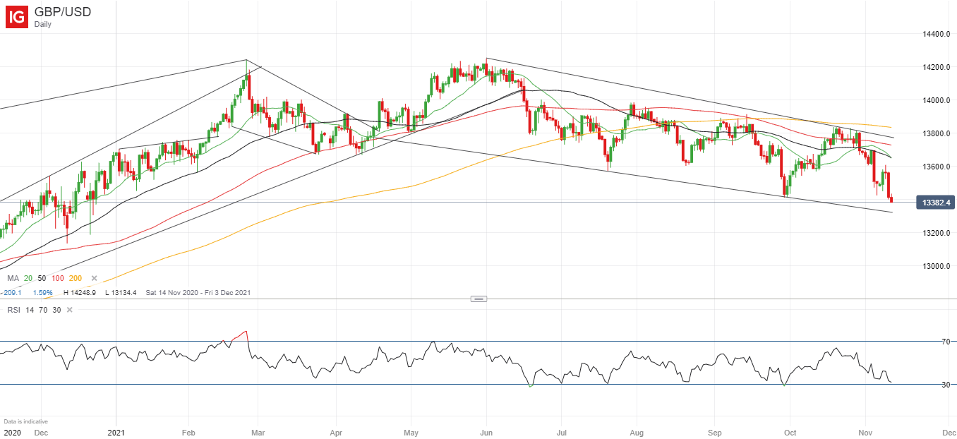 Phân tích kỹ thuật GBP: Tỷ giá GBP/USD trượt về phía hỗ trợ khi số liệu GDP của Anh không đạt được kỳ vọng.
