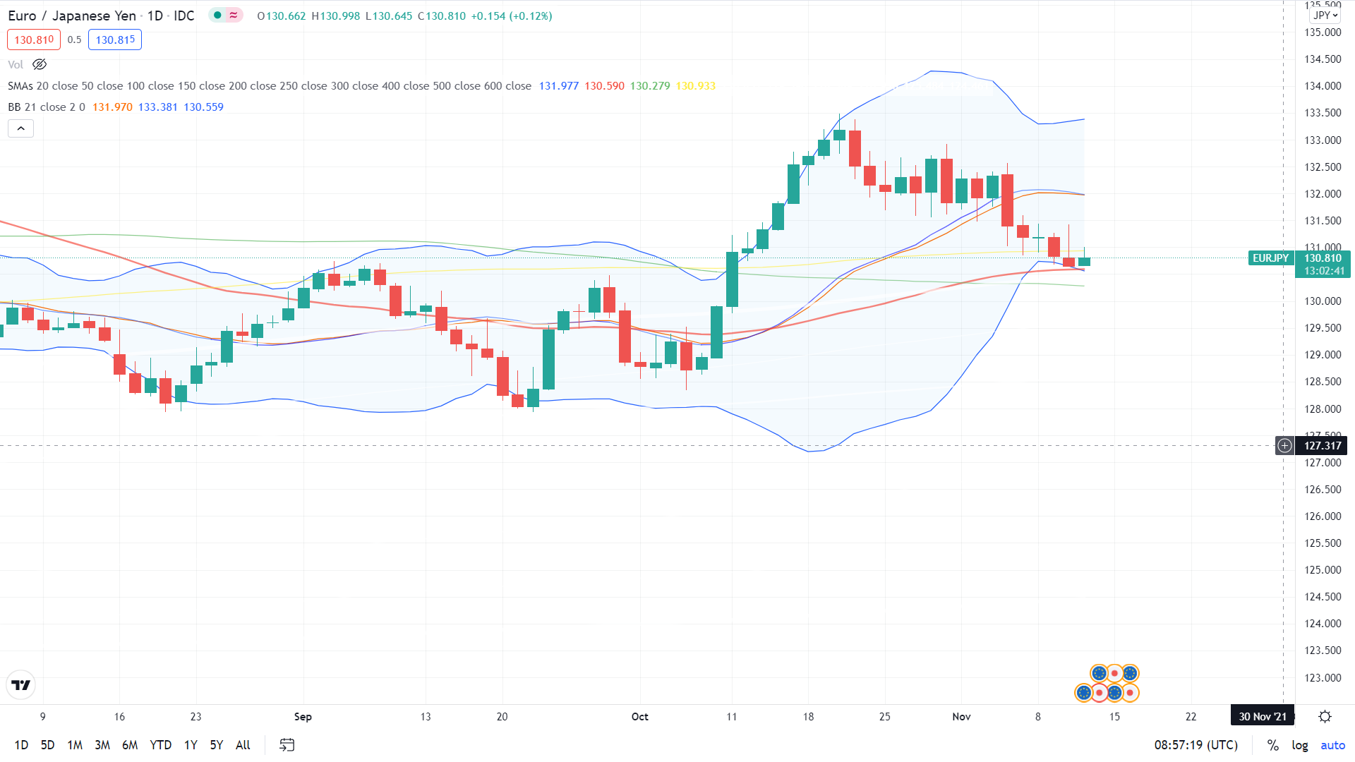 Phân tích kỹ thuật đồng Yên Nhật: EUR/JPY, CAD/JPY. Liệu còn động lực tăng trưởng?