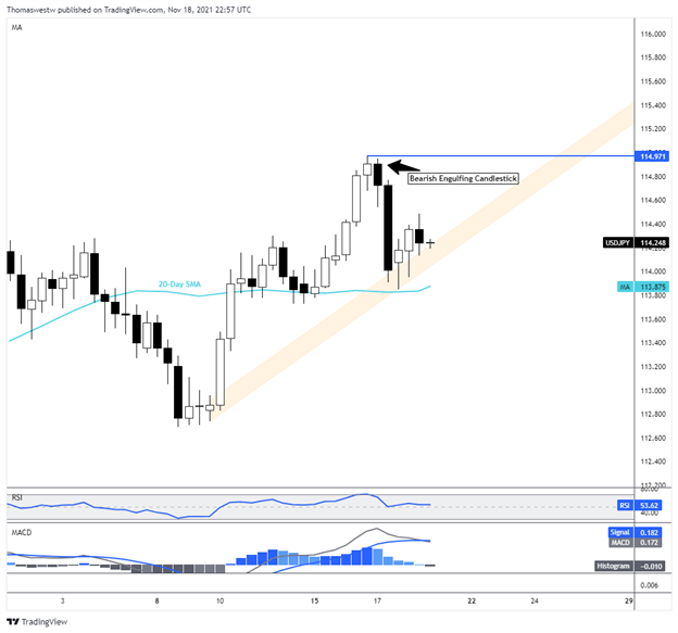 Biểu đồ USD/JPY khung ngày Biểu đồ USD/JPY khung ngày