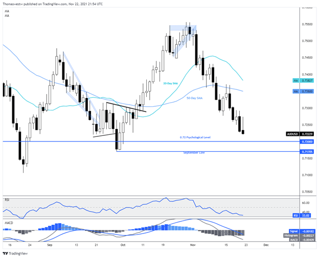 Biểu đồ AUD/USD khung ngày Biểu đồ AUD/USD khung ngày