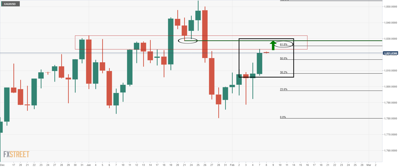 Giá vàng (XAU/USD) khung thời gian Daily Giá vàng (XAU/USD) khung thời gian Daily