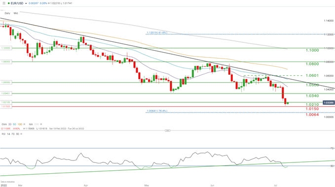 eurusd daily chart