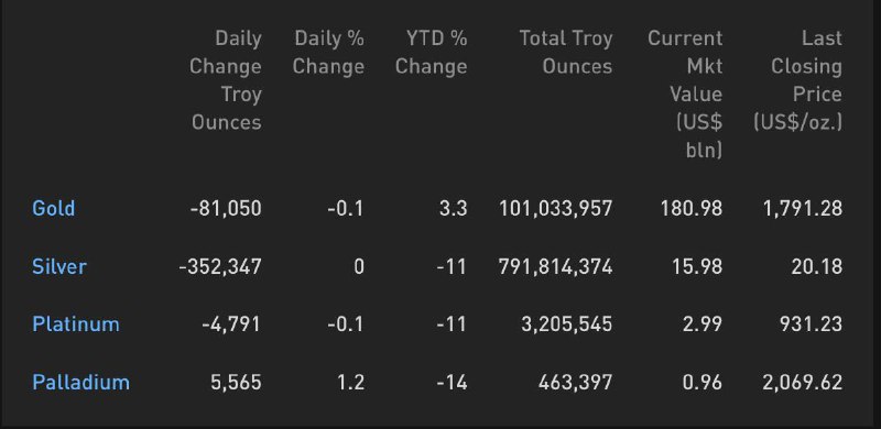 Cập nhật hoạt động các quỹ ETF vàng ngày 05.08.2022: Cá mập xả vàng, bạc, mua palladium Cập nhật hoạt động các quỹ ETF vàng ngày 05.08.2022: Cá mập xả vàng, bạc, mua palladium