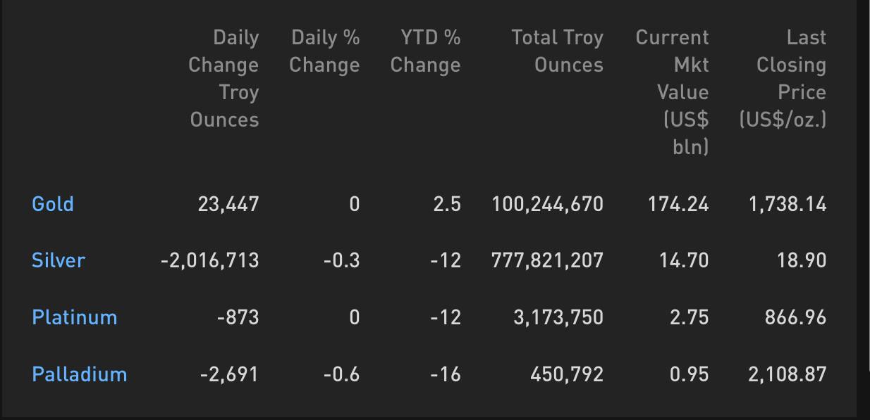 Cập nhật hoạt động các quỹ ETF vàng ngày 29.08.2022: Tay to tiếp tục mua vàng, xả bạc và platinum Cập nhật hoạt động các quỹ ETF vàng ngày 29.08.2022: Tay to tiếp tục mua vàng, xả bạc và platinum
