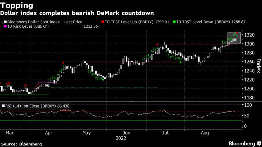 Siêu Trader Tom DeMark tuyên bố Dollar Mỹ tạo đỉnh nhờ dấu hiệu của chỉ báo sau đây