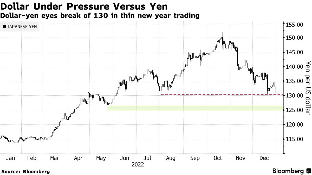 Yen Nhật mở hàng năm mới thuận lợi, nhà đầu tư kỳ vọng BOJ sẽ "quay xe" trong năm 2023 Yen Nhật mở hàng năm mới thuận lợi, nhà đầu tư kỳ vọng BOJ sẽ "quay xe" trong năm 2023