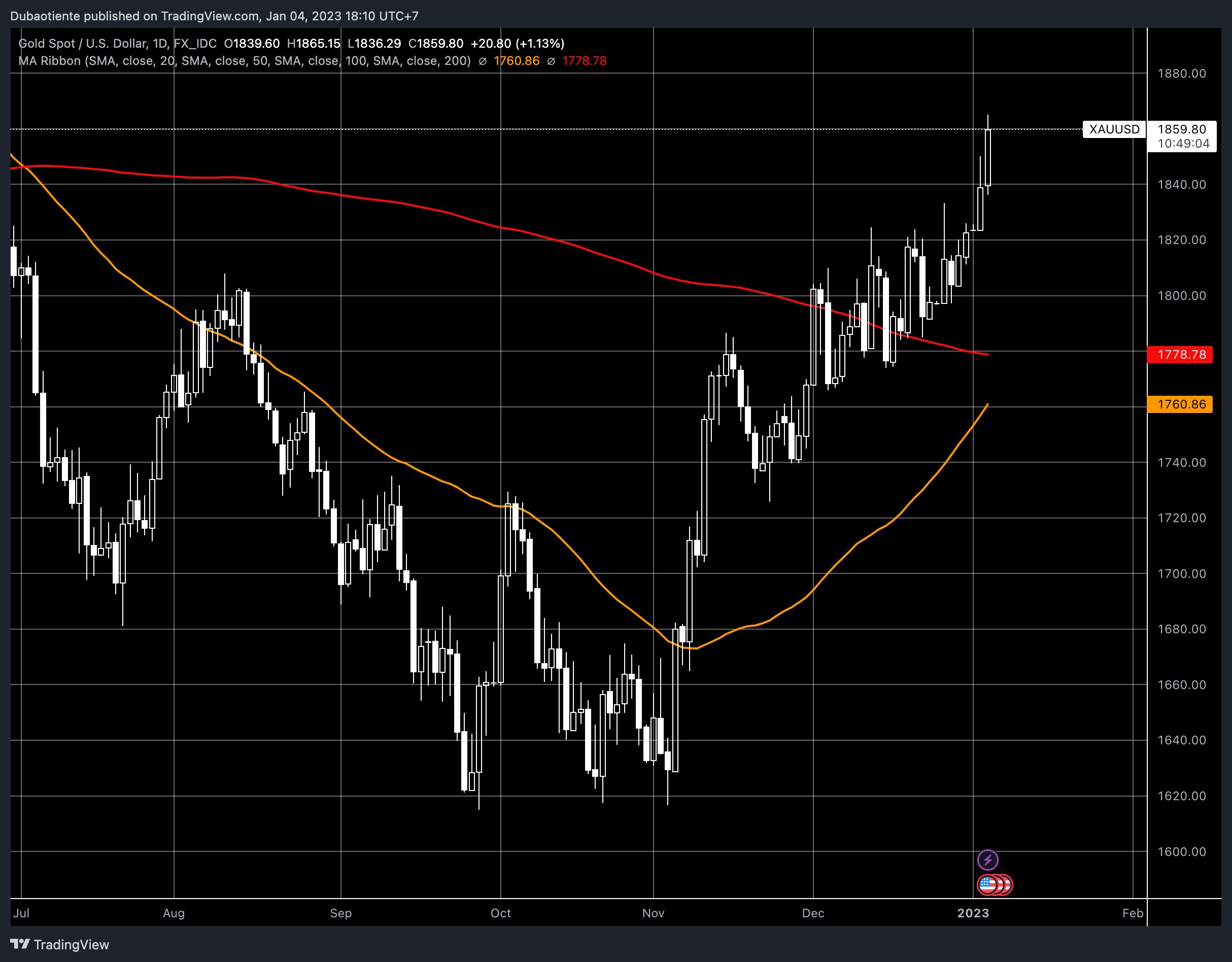 XAUUSD: Giao cắt vàng hình thành, thời cơ cho phe mua đang đến? XAUUSD: Giao cắt vàng hình thành, thời cơ cho phe mua đang đến?