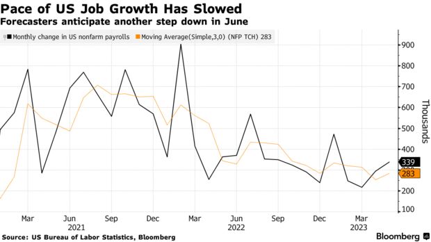 Bloomberg Economics: Một thị trường lao động yếu là chưa đủ để lay chuyển Fed