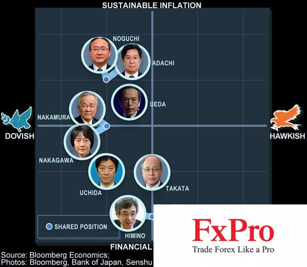 Quan chức BOJ bất ngờ gửi đi tín hiệu dovish sau đợt tăng lãi suất làm rung chuyển thị trường Quan chức BOJ bất ngờ gửi đi tín hiệu dovish sau đợt tăng lãi suất làm rung chuyển thị trường