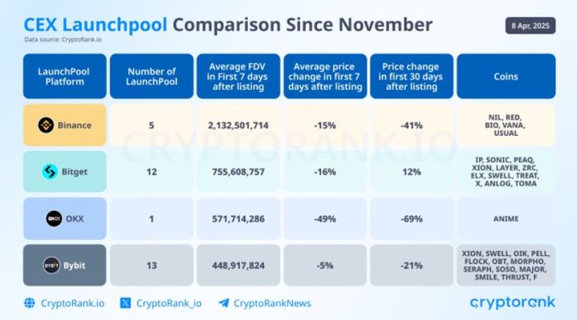 Khi launchpool tứ hùng: Binance, OKX, Bybit, Bitget - so găng Khi launchpool tứ hùng: Binance, OKX, Bybit, Bitget - so găng