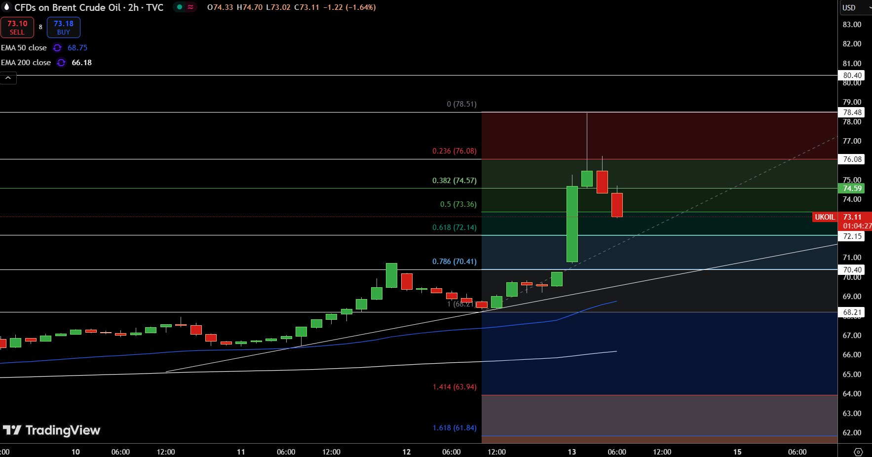 Brent Price Chart