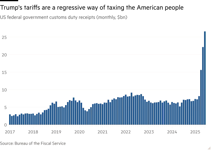 Column chart of US federal government customs duty receipts (monthly, $bn) showing Trump's tariffs are a regressive way of taxing the American people