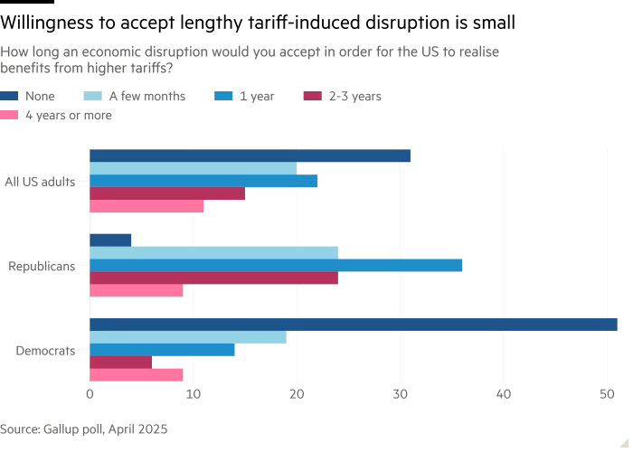 Bar chart of How long an economic disruption would you accept in order for the US to realise benefits from higher tariffs? showing Willingness to accept lengthy tariff-induced disruption is small