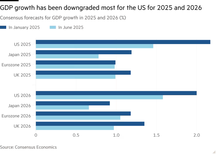 Bar chart of Consensus forecasts for GDP growth in 2025 and 2026 (%) showing GDP growth has been downgraded    most for the US for 2025 and 2026